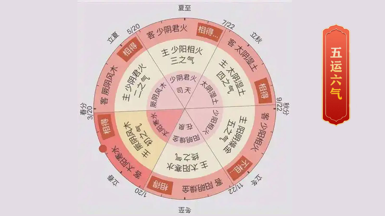 五运六气